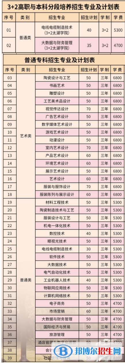 无锡工艺职业技术学院提前招生计划及学费一览表