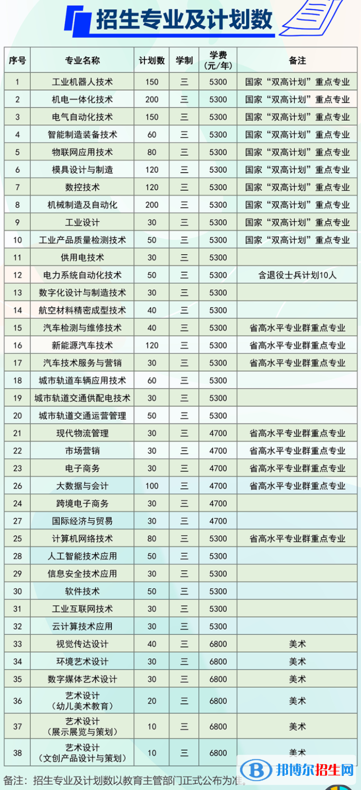 常州机电职业技术学院提前招生2023年学费一览表