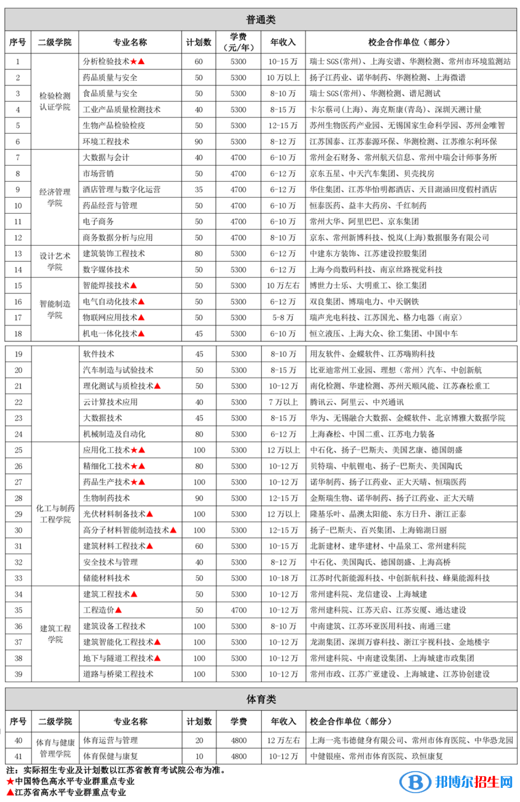 常州工程职业技术学院提前招生2023年学费一览表