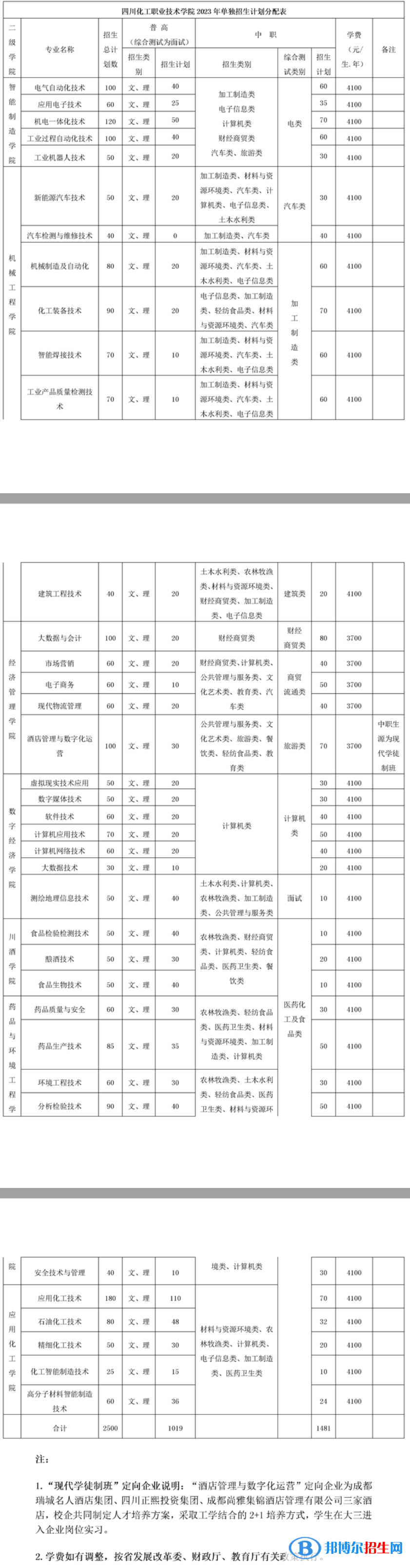 四川化工职业技术学院单招2023年学费一览表