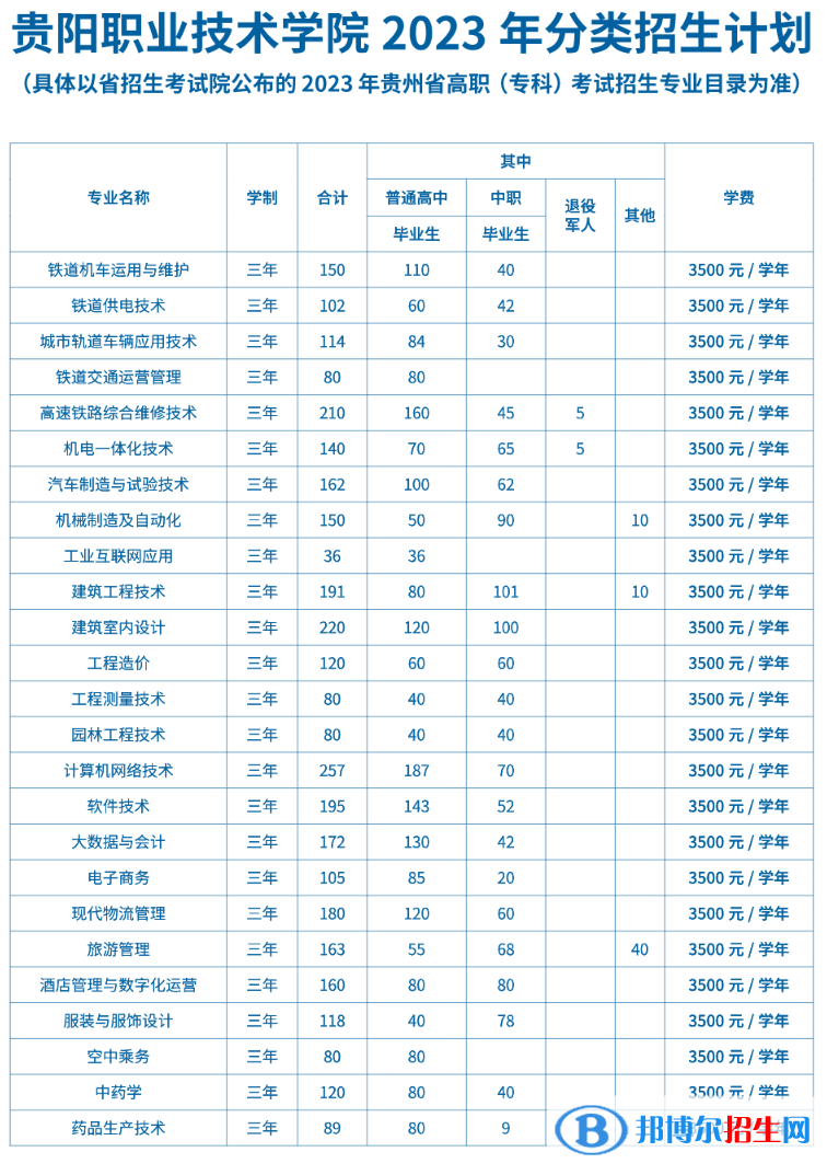 贵阳职业技术学院分类考试招生2023年学费一览表