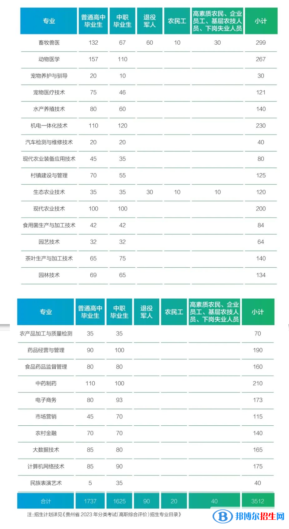 2023贵州农业职业学院分类考试招生计划