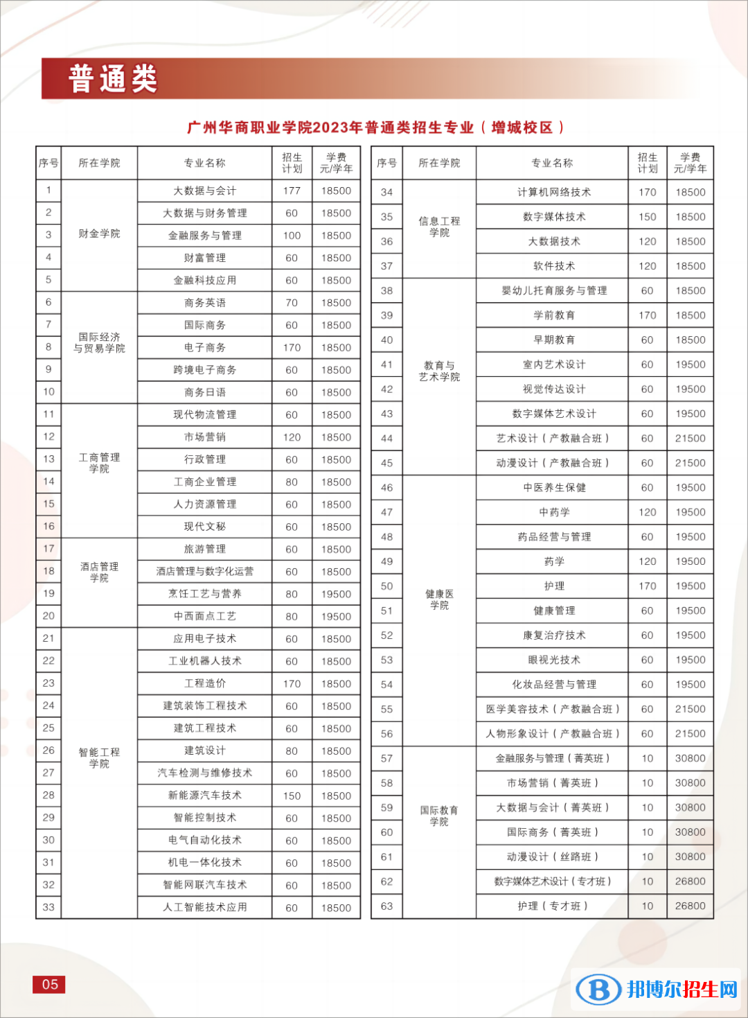 广州华商职业学院春季高考招生2023年学费一览表