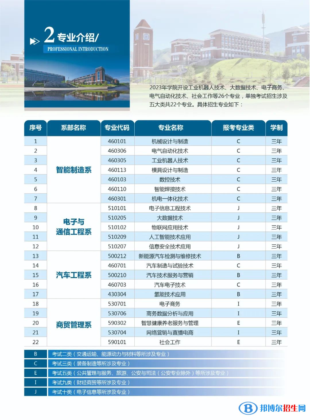 承德应用技术职业学院单招招生专业