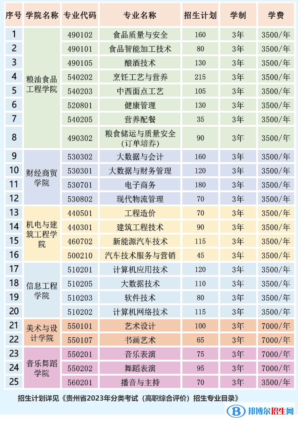 贵州食品工程职业学院分类考试招生2023年学费一览表