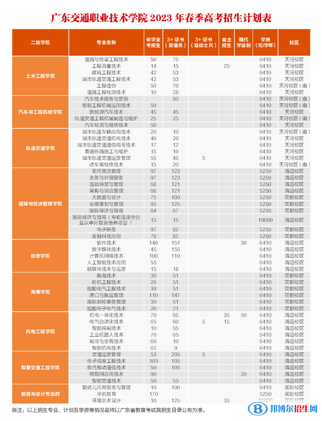 广东交通职业技术学院春季高考招生2023年学费一览表