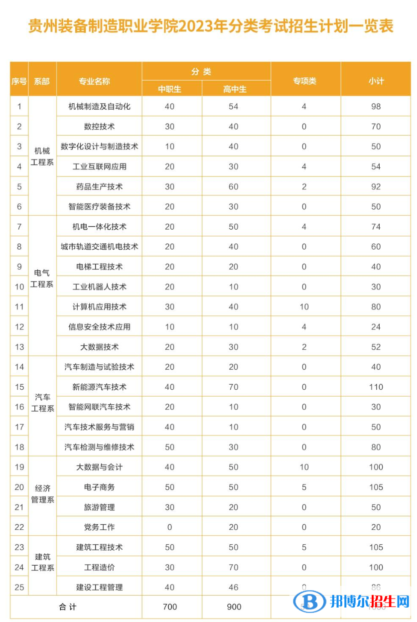 贵州装备制造职业学院分类考试招生计划