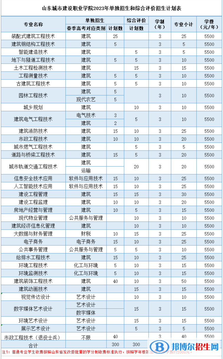 山东城市建设职业学院高职单独招生和综合评价招生2023年学费一览表