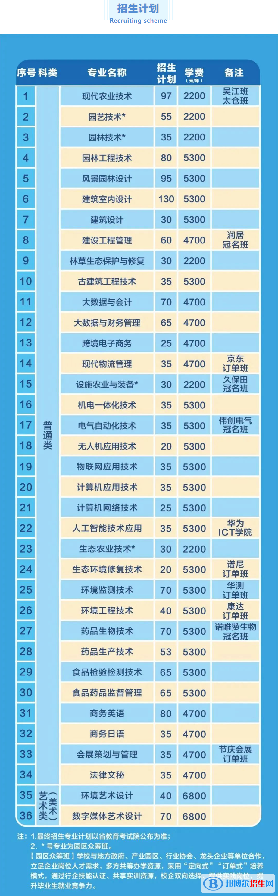 2023苏州农业职业技术学院提前招生学费一览表