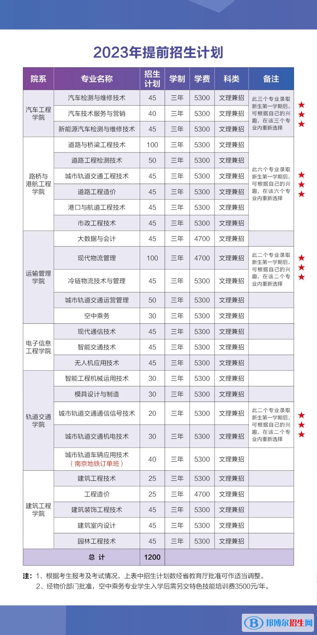 2023南京交通职业技术学院提前招生学费一览表