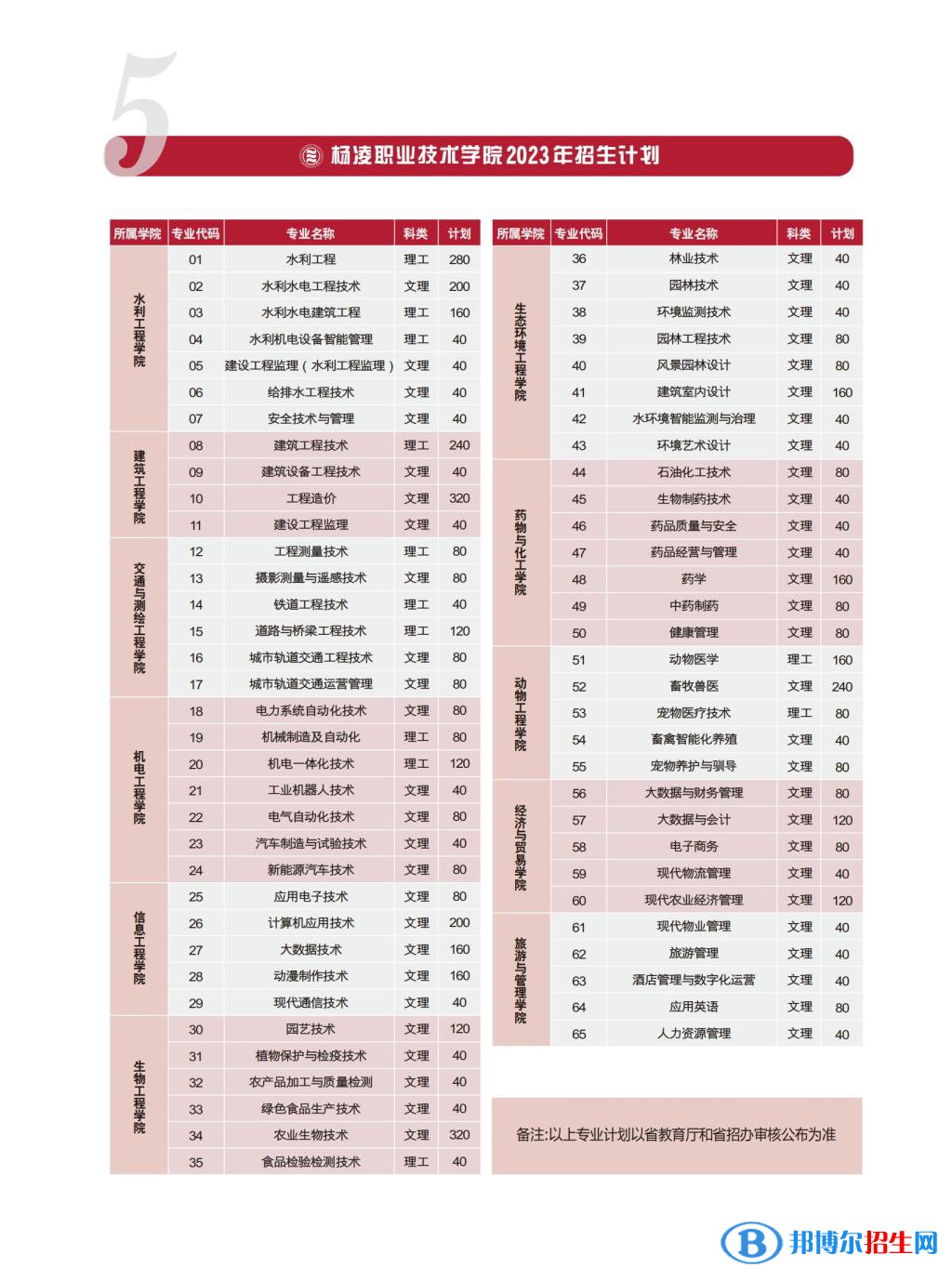 杨凌职业技术学院单招招生计划