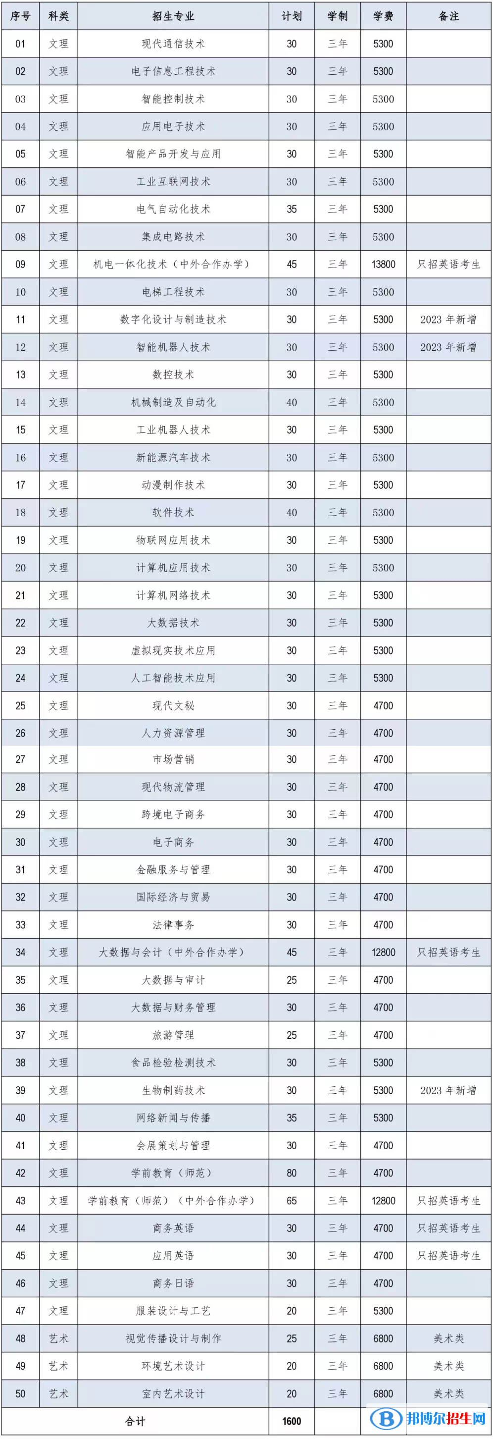 2023苏州职业大学提前招生学费一览表