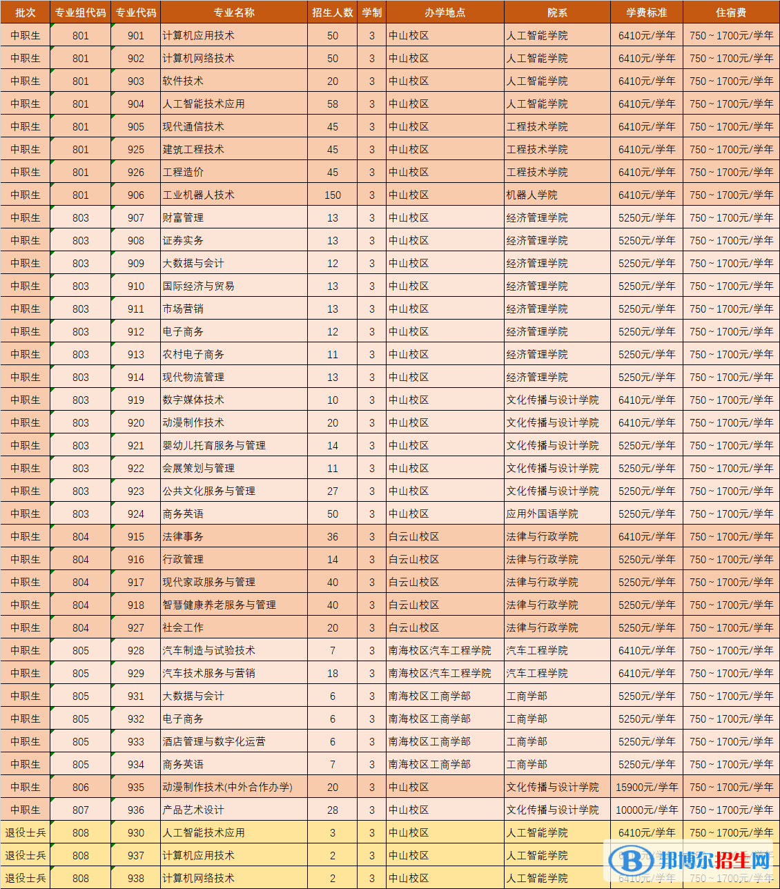 2023广东理工职业学院春季高考招生学费一览表