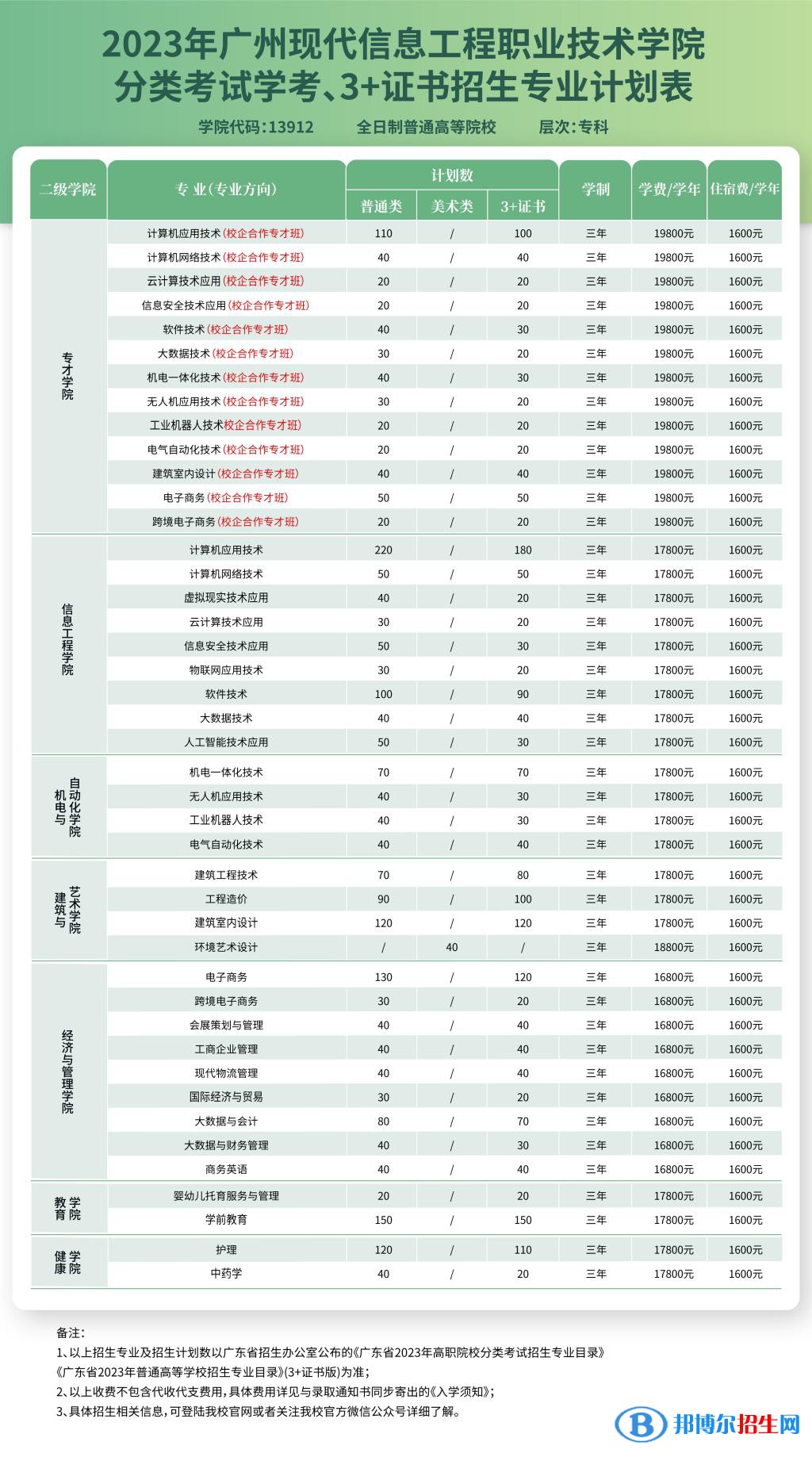 2023广州现代信息工程职业技术学院春季高考招生学费一览表