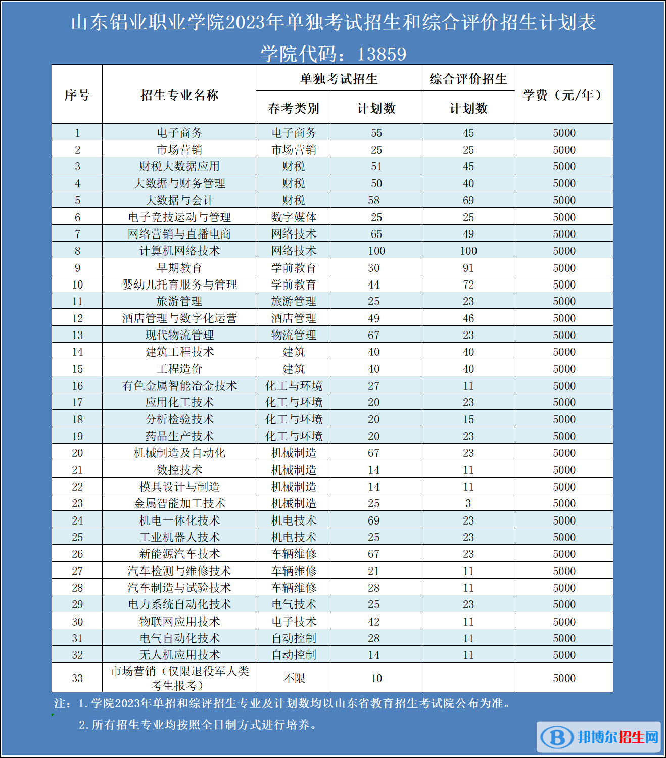 2023山东铝业职业学院高职单独招生和综合评价招生学费一览表