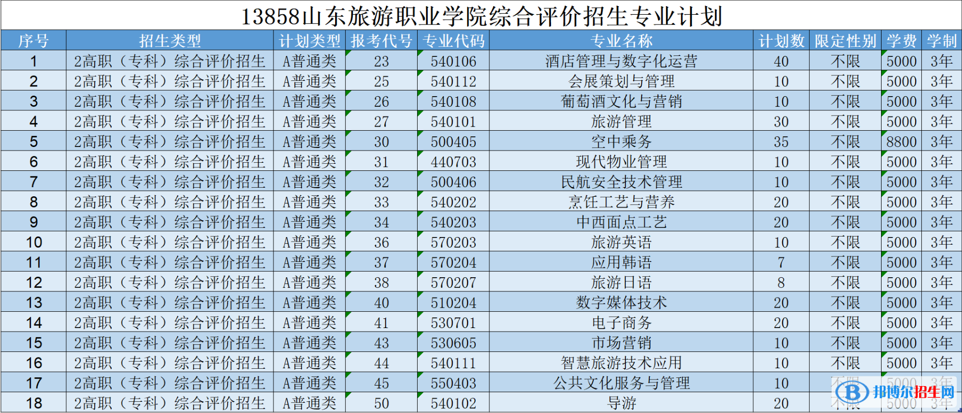 2023山东旅游职业学院高职单独招生和综合评价招生学费一览表