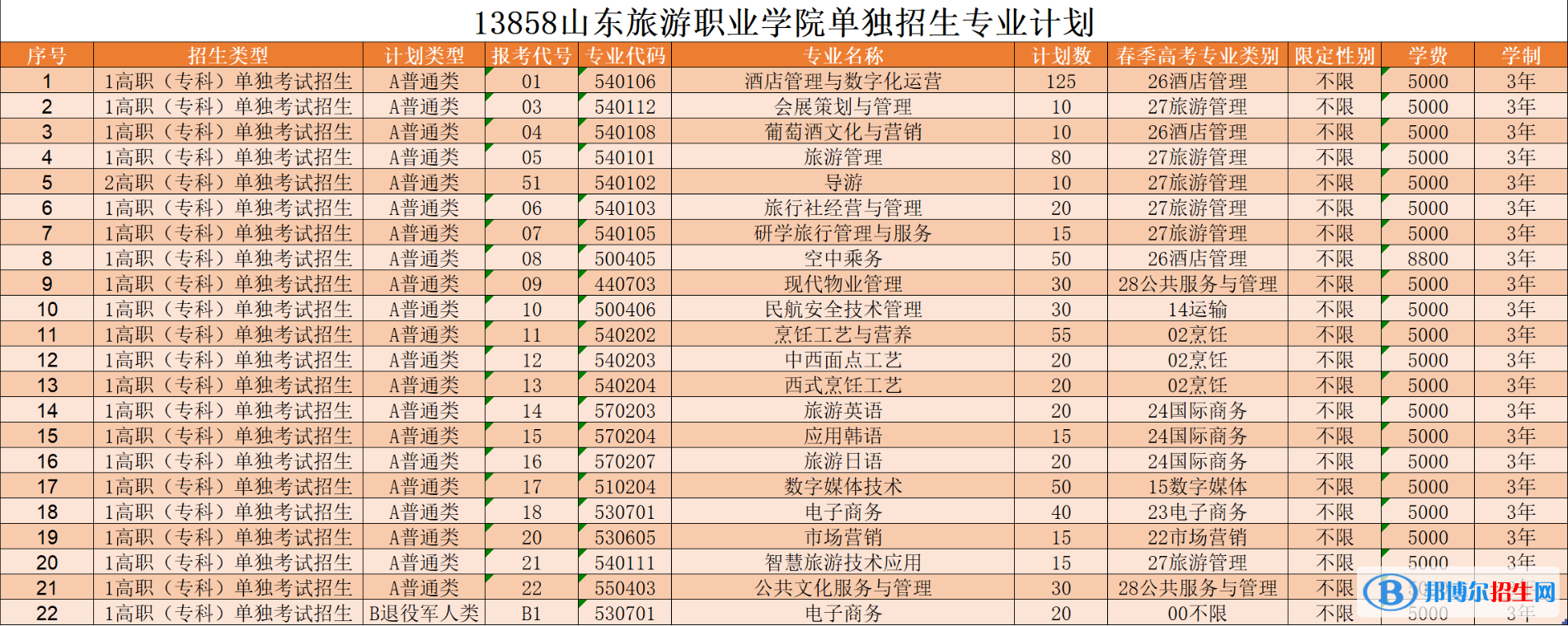 2023山东旅游职业学院高职单独招生和综合评价招生学费一览表