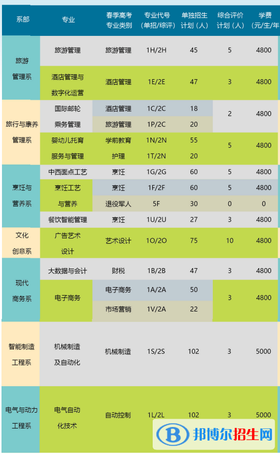 2023烟台文化旅游职业学院高职单独招生和综合评价招生学费一览表