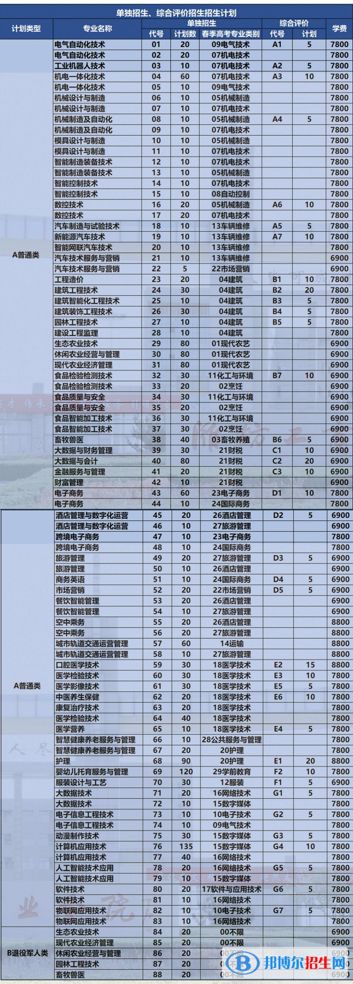 2023潍坊工商职业学院高职单独招生和综合评价招生学费一览表