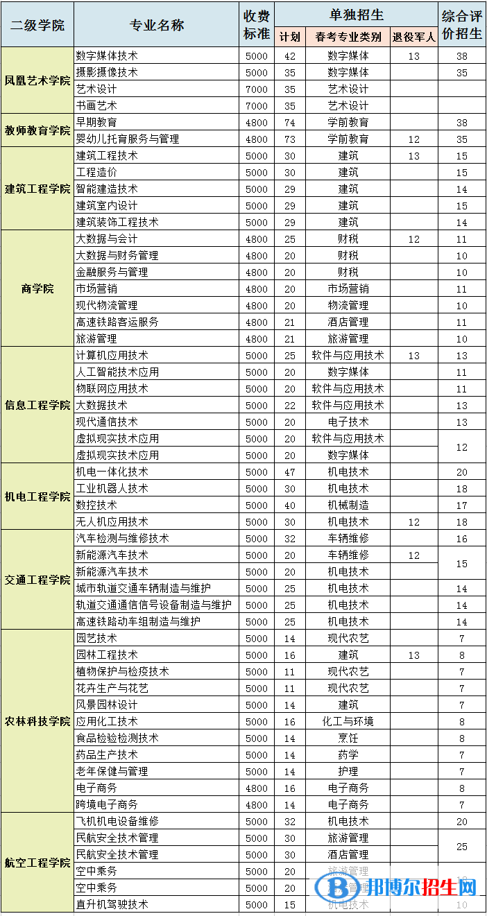 2023潍坊工程职业学院高职单独招生和综合评价招生学费一览表