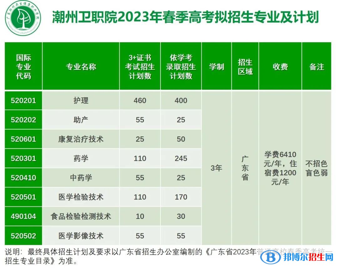 2023广东潮州卫生健康职业学院春季高考招生学费汇总