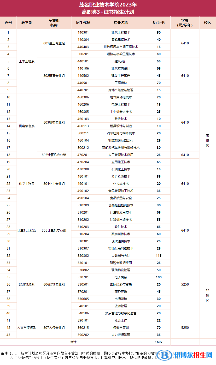 2023茂名职业技术学院招生计划