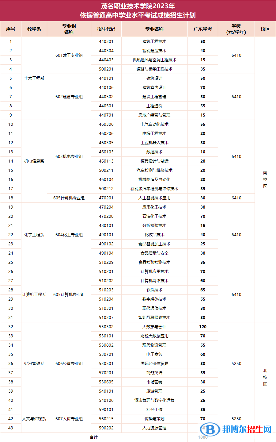 2023茂名职业技术学院招生计划