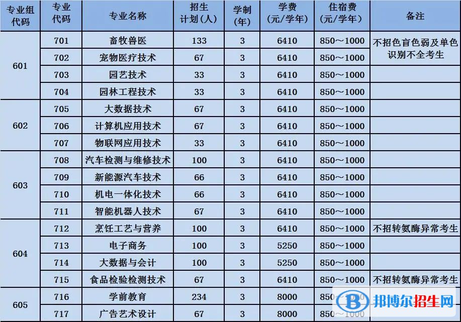 2023广东梅州职业技术学院春季高考招生学费一览表