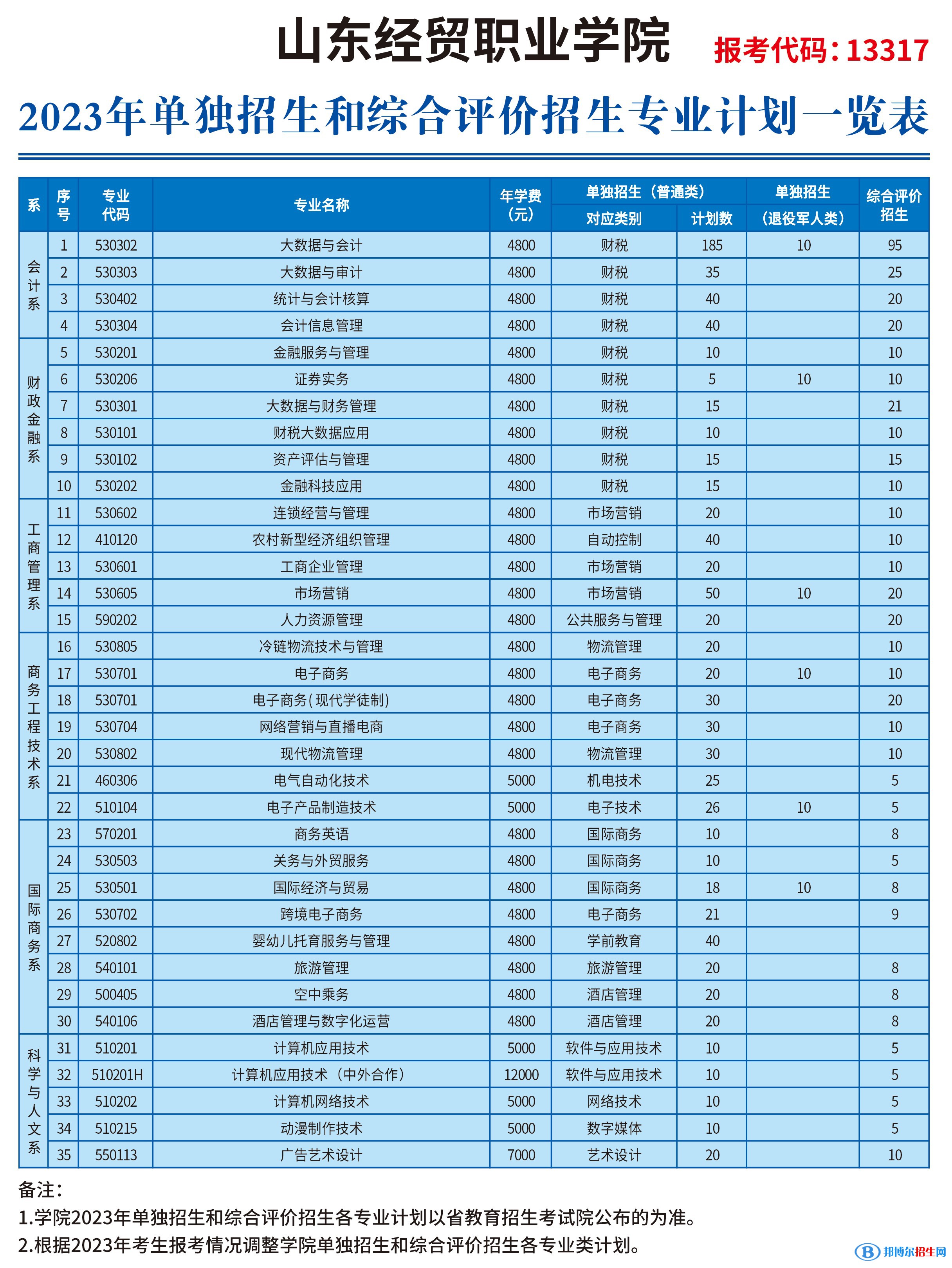 2023山东经贸职业学院高职单独招生和综合评价招生学费一览表