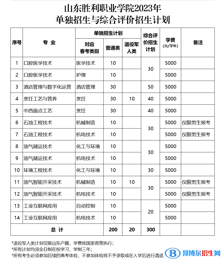 2023山东胜利职业学院高职单独招生和综合评价招生学费一览表