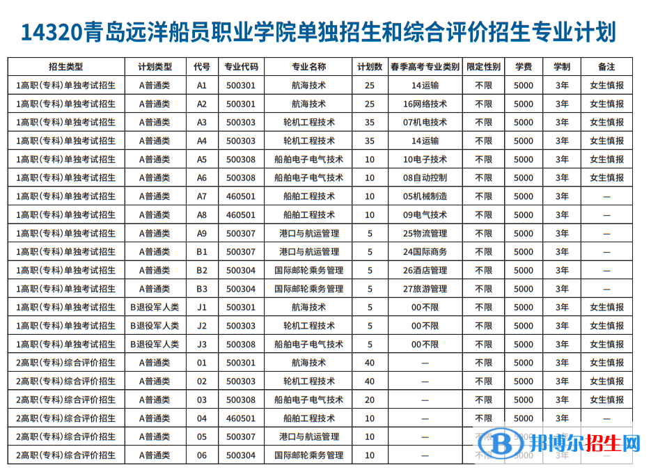 2023青岛远洋船员职业学院高职单独招生和综合评价招生学费一览表