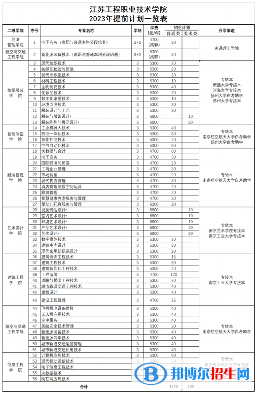 2023江苏工程职业技术学院提前招生学费汇总