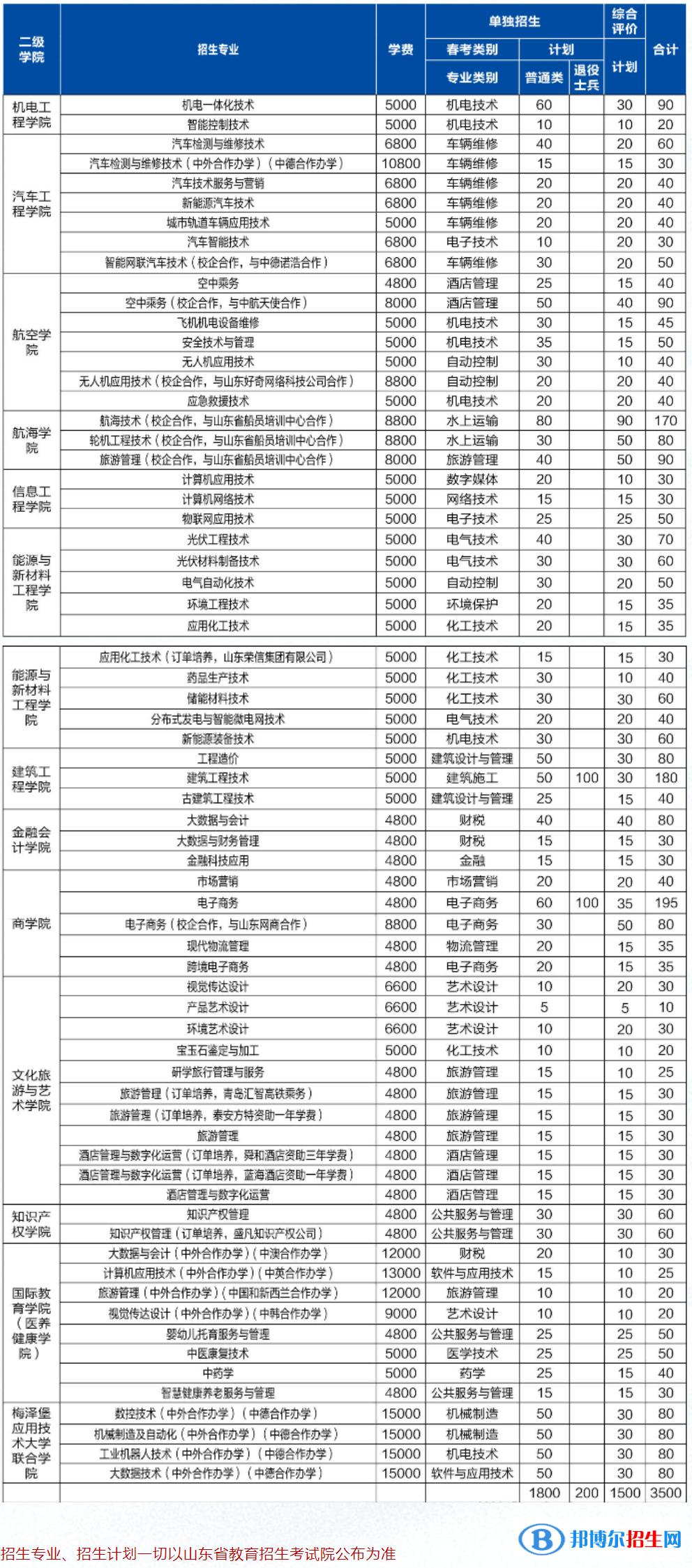 2023山东理工职业学院高职单独招生和综合评价招生学费一览表