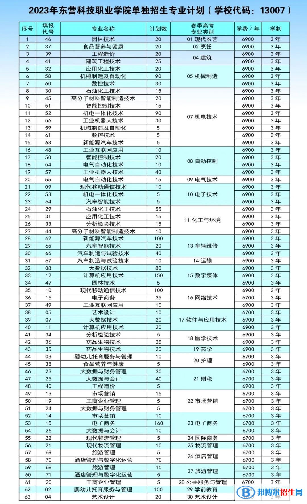 2023东营科技职业学院高职单独招生和综合评价招生学费一览表