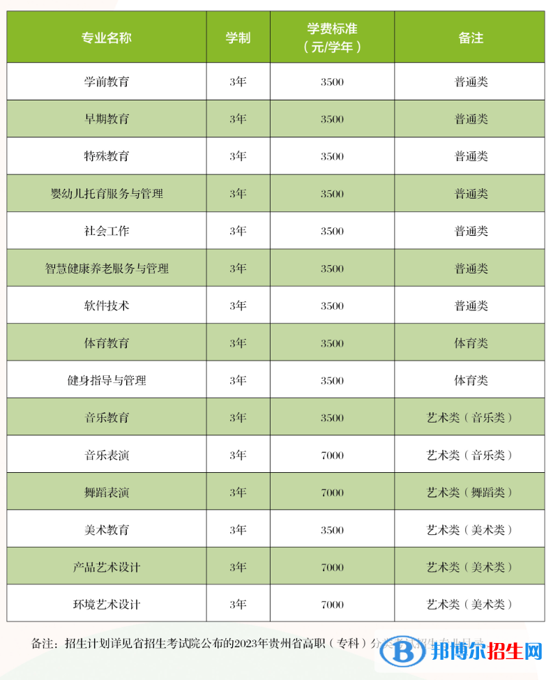 2023贵阳幼儿师范高等专科学校分类考试招生学费一览表