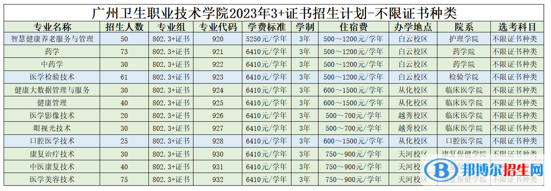 2023广州卫生职业技术学院春季高考招生学费汇总