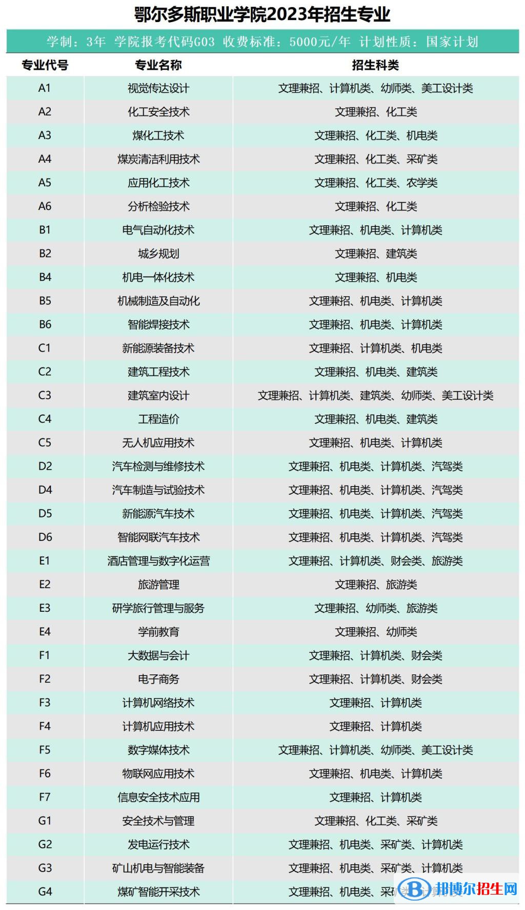 鄂尔多斯职业学院单招单招专业