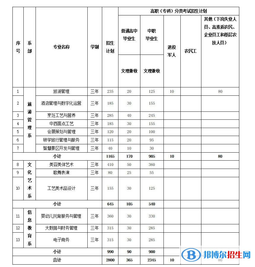 2023年贵州文化旅游职业学院分类考试招生专业及计划