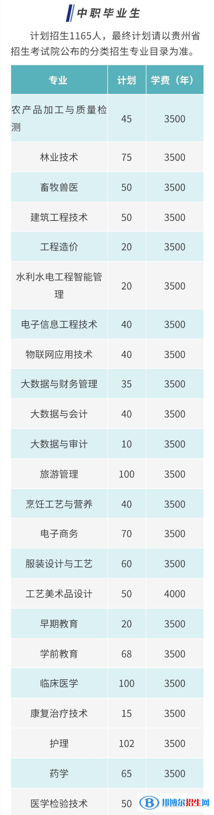 2023黔东南民族职业技术学院分类考试招生学费一览表