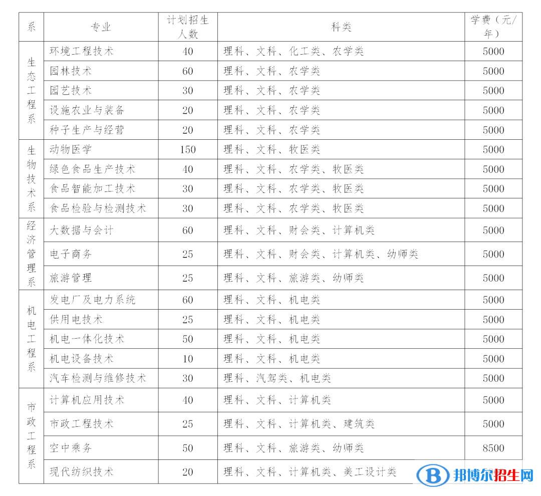 2023鄂尔多斯生态环境职业学院单招学费一览表