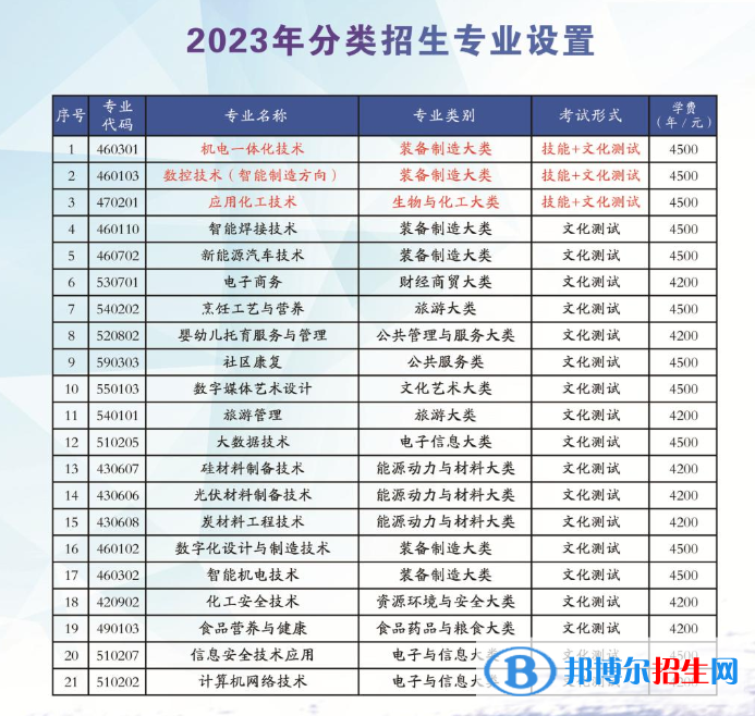 2023石嘴山工贸职业技术学院分类考试招生学费一览表