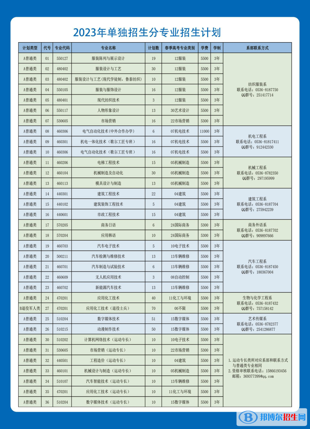 2023山东科技职业学院高职单独招生和综合评价招生学费一览表