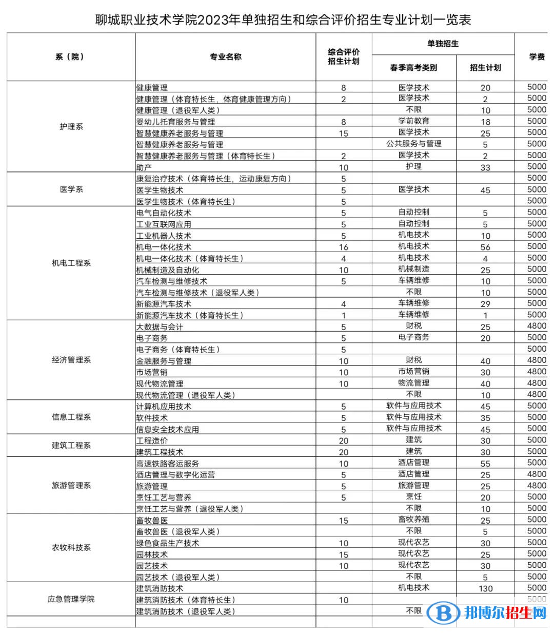 2023聊城职业技术学院高职单独招生和综合评价招生学费一览表