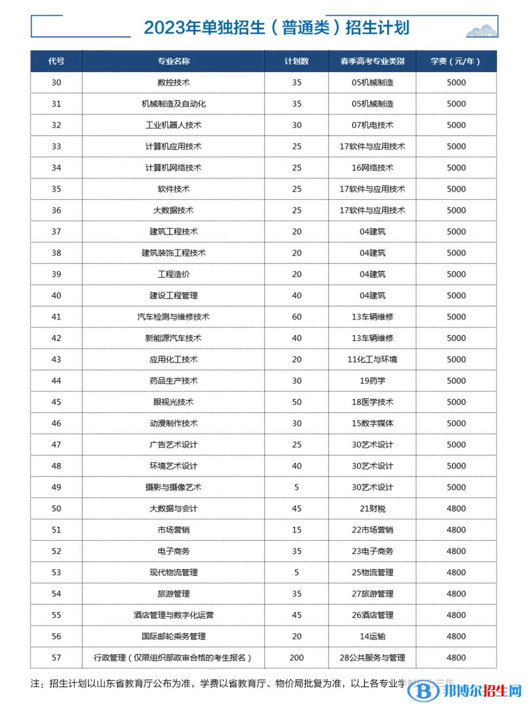 2023济宁职业技术学院高职单独招生和综合评价招生学费一览表