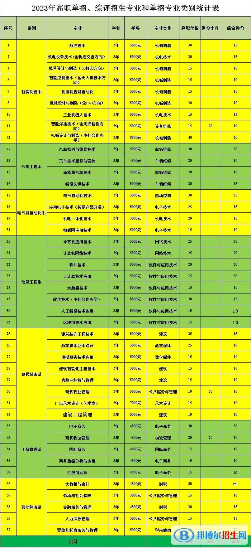 2023山东劳动职业技术学院高职单独招生专业及学费一览表