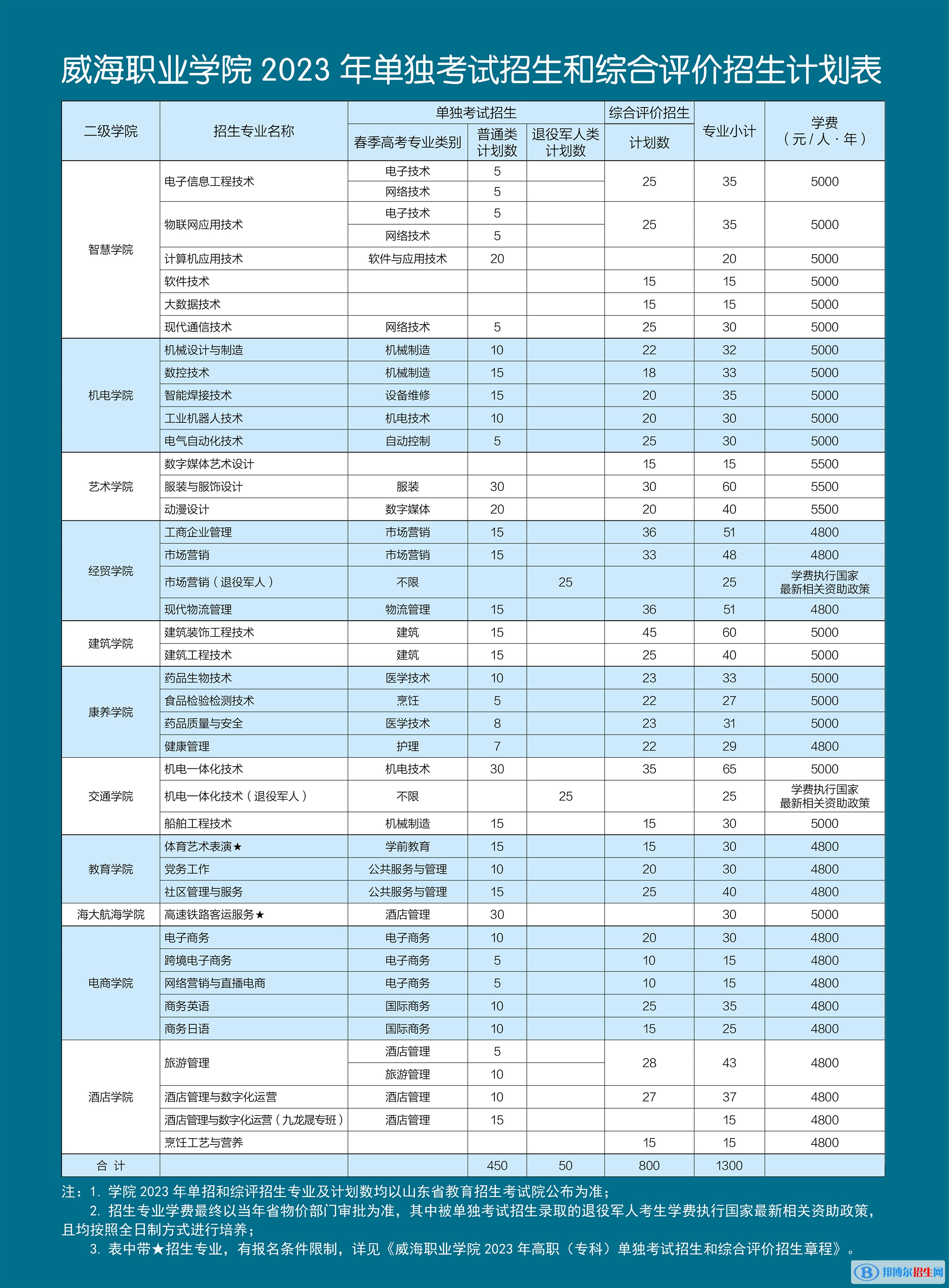 2023威海职业学院高职单独招生专业及学费一览表 