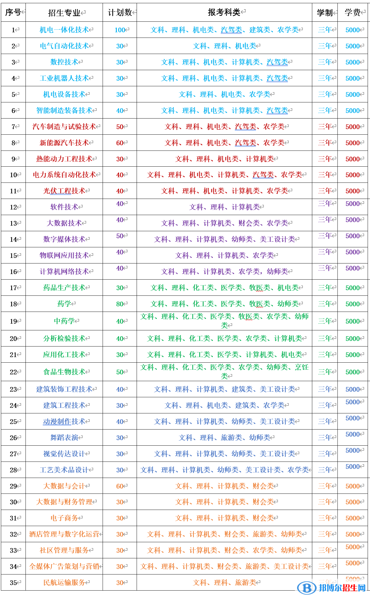 赤峰工业职业技术学院2023年高职单独招生专业计划