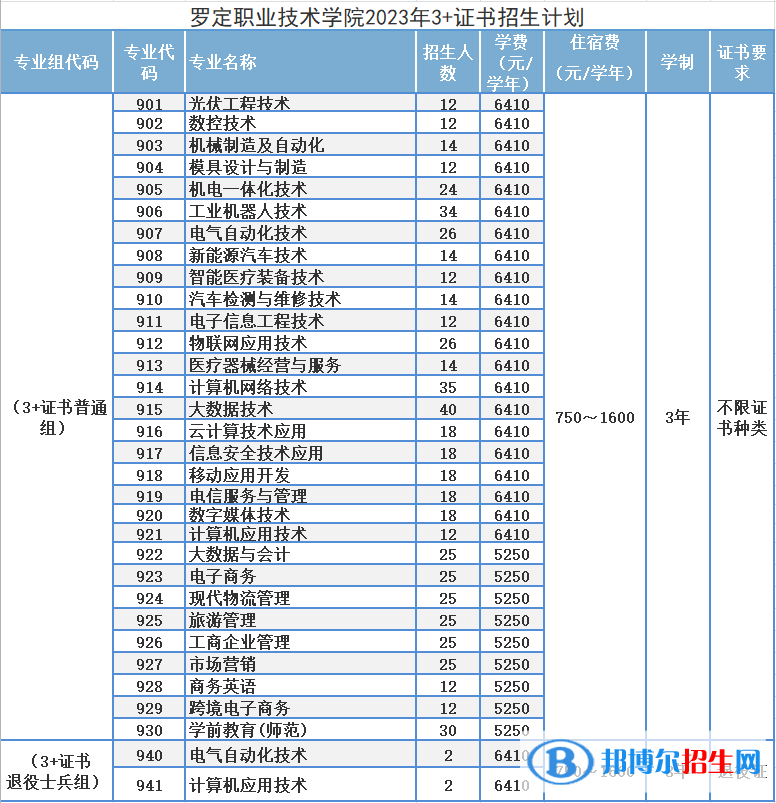 2023罗定职业技术学院春季高考招生学费一览表