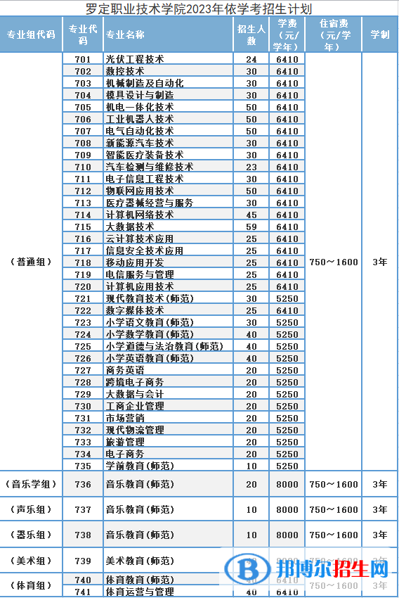 2023罗定职业技术学院春季高考招生学费一览表