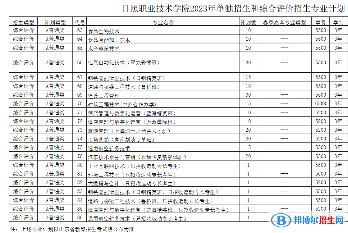 2023日照职业技术学院高职单独招生和综合评价招生学费一览表